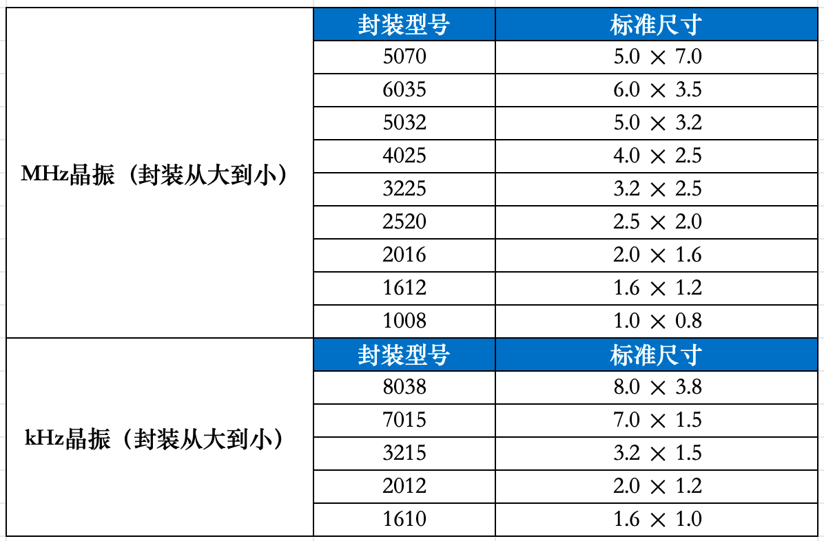 晶振封装小型化演进与选型避坑：MHz与kHz全链路实操指南