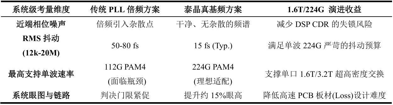 从晶振到系统，专业级性能对比